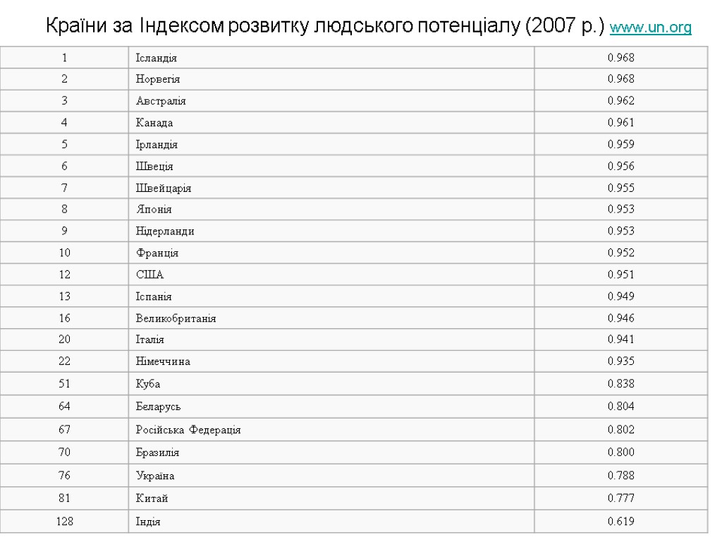 Країни за Індексом розвитку людського потенціалу (2007 р.) www.un.org